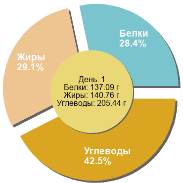 Баланс БЖУ: 28.4% / 29.1% / 42.5%