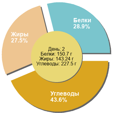 Баланс БЖУ: 28.9% / 27.5% / 43.6%
