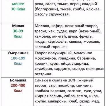 Упрощенная таблица калорийности