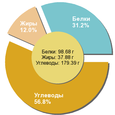Баланс БЖУ: 31.2% / 12% / 56.8%