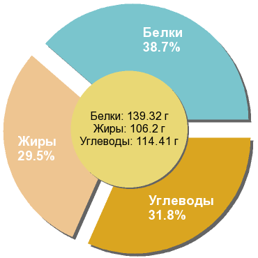 Баланс БЖУ: 38.7% / 29.5% / 31.8%