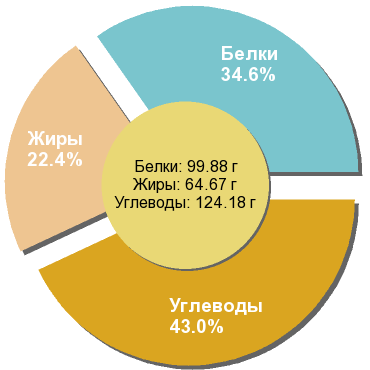 Баланс БЖУ: 34.6% / 22.4% / 43%