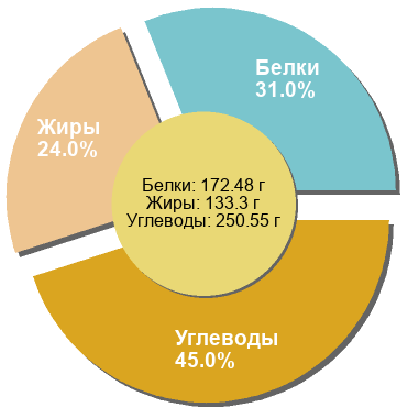 Баланс БЖУ: 31% / 24% / 45%
