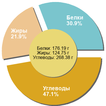 Баланс БЖУ: 30.9% / 21.9% / 47.1%