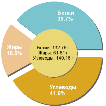 Баланс БЖУ: 39.7% / 18.5% / 41.9%