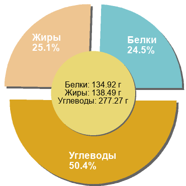 Баланс БЖУ: 24.5% / 25.1% / 50.4%