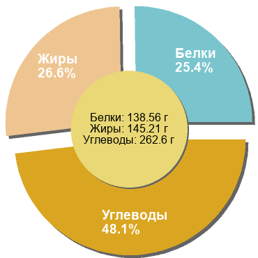 Баланс БЖУ: 25.4% / 26.6% / 48.1%