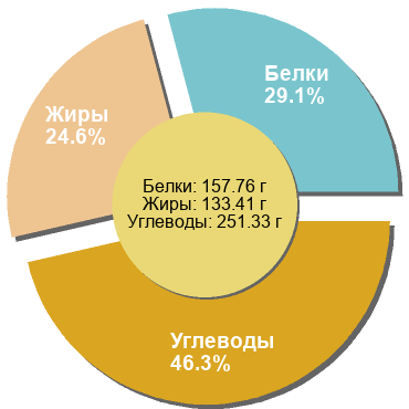 Баланс БЖУ: 29.1% / 24.6% / 46.3%
