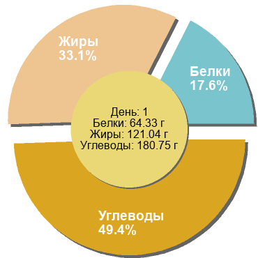 Баланс БЖУ: 17.6% / 33.1% / 49.4%