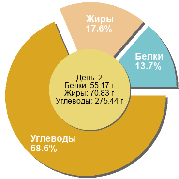 Баланс БЖУ: 13.7% / 17.6% / 68.6%