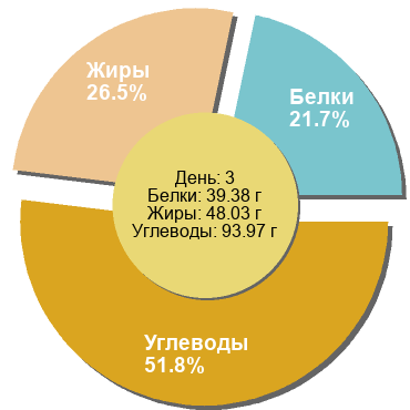 Баланс БЖУ: 21.7% / 26.5% / 51.8%
