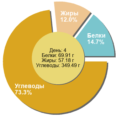 Баланс БЖУ: 14.7% / 12% / 73.3%