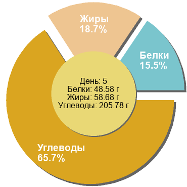 Баланс БЖУ: 15.5% / 18.7% / 65.7%