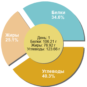Баланс БЖУ: 34.6% / 25.1% / 40.3%