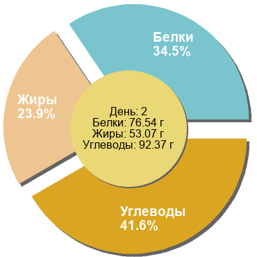 Баланс БЖУ: 34.5% / 23.9% / 41.6%