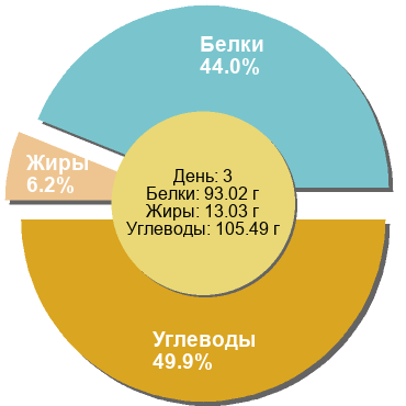 Баланс БЖУ: 44% / 6.2% / 49.9%