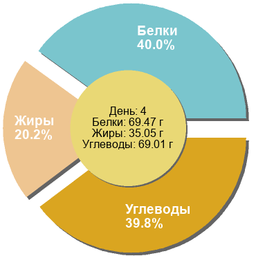 Баланс БЖУ: 40% / 20.2% / 39.8%