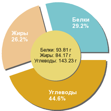 Баланс БЖУ: 29.2% / 26.2% / 44.6%