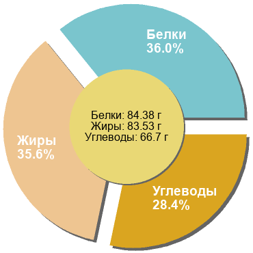 Баланс БЖУ: 36% / 35.6% / 28.4%