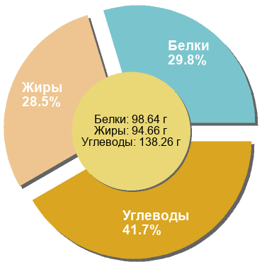 Баланс БЖУ: 29.8% / 28.5% / 41.7%