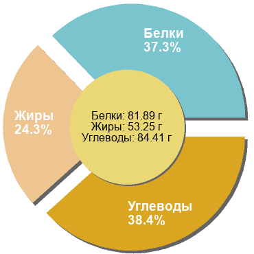 Баланс БЖУ: 37.3% / 24.3% / 38.4%