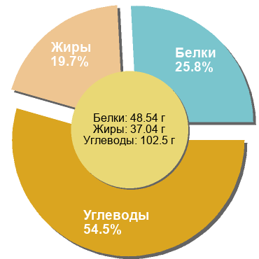 Баланс БЖУ: 25.8% / 19.7% / 54.5%