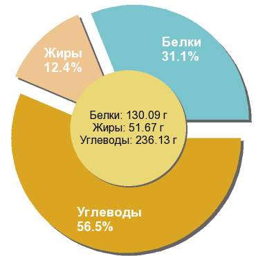 Баланс БЖУ: 31.1% / 12.4% / 56.5%