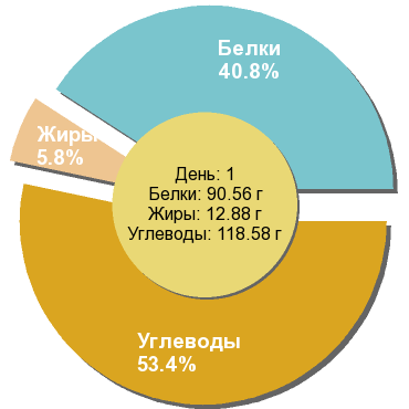 Баланс БЖУ: 40.8% / 5.8% / 53.4%