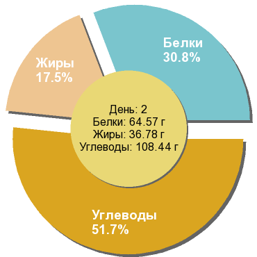 Баланс БЖУ: 30.8% / 17.5% / 51.7%