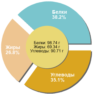 Баланс БЖУ: 38.2% / 26.8% / 35.1%