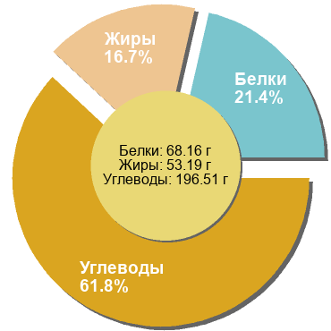 Баланс БЖУ: 21.4% / 16.7% / 61.8%
