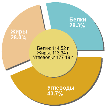 Баланс БЖУ: 28.3% / 28% / 43.7%