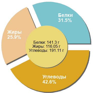 Баланс БЖУ: 31.5% / 25.9% / 42.6%