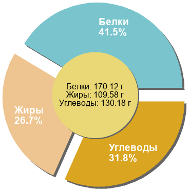 Баланс БЖУ: 41.5% / 26.7% / 31.8%
