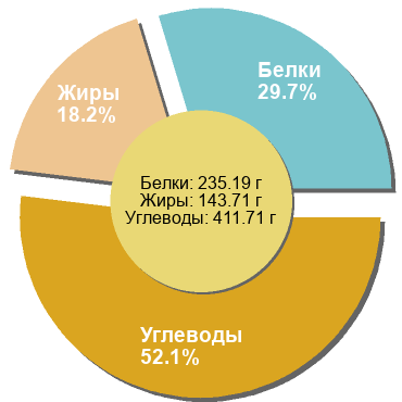 Баланс БЖУ: 29.7% / 18.2% / 52.1%