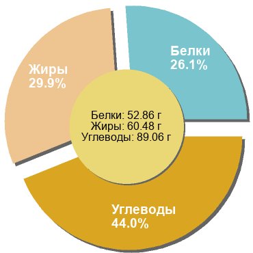 Баланс БЖУ: 26.1% / 29.9% / 44%