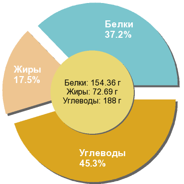 Баланс БЖУ: 37.2% / 17.5% / 45.3%