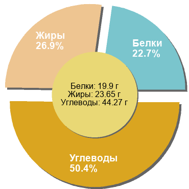 Баланс БЖУ: 22.7% / 26.9% / 50.4%