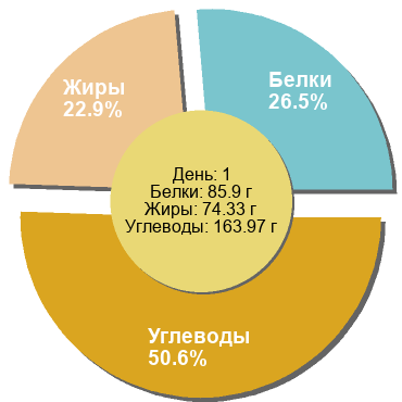 Баланс БЖУ: 26.5% / 22.9% / 50.6%