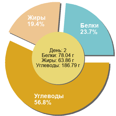 Баланс БЖУ: 23.7% / 19.4% / 56.8%