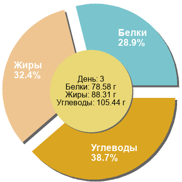 Баланс БЖУ: 28.9% / 32.4% / 38.7%