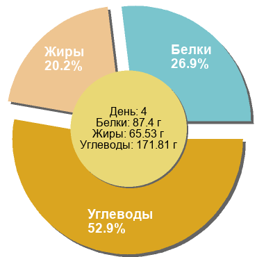 Баланс БЖУ: 26.9% / 20.2% / 52.9%