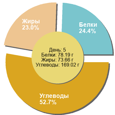 Баланс БЖУ: 24.4% / 23% / 52.7%