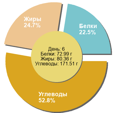 Баланс БЖУ: 22.5% / 24.7% / 52.8%
