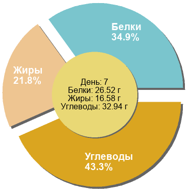 Баланс БЖУ: 34.9% / 21.8% / 43.3%