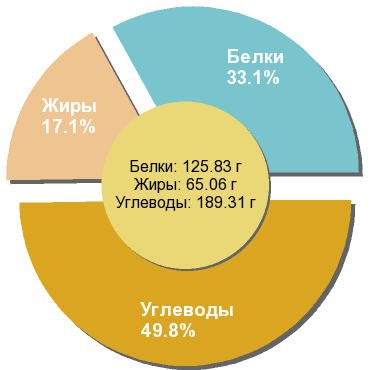 Баланс БЖУ: 33.1% / 17.1% / 49.8%