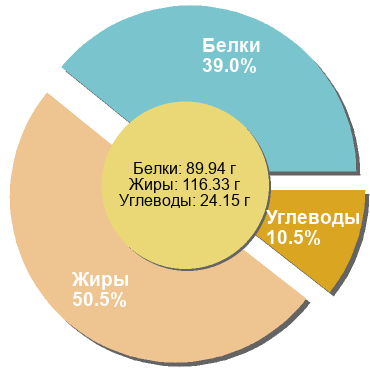 Баланс БЖУ: 39% / 50.5% / 10.5%