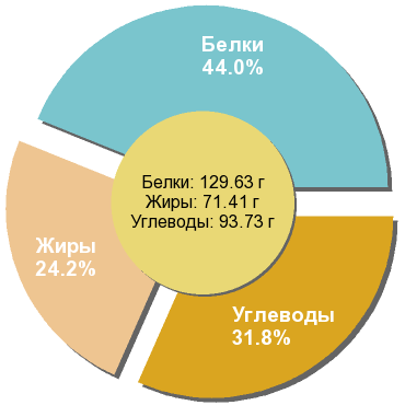 Баланс БЖУ: 44% / 24.2% / 31.8%