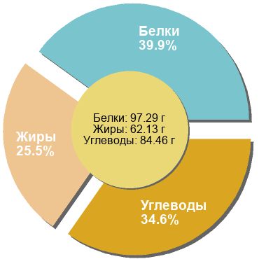 Баланс БЖУ: 39.9% / 25.5% / 34.6%