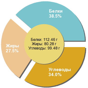 Баланс БЖУ: 38.5% / 27.5% / 34%